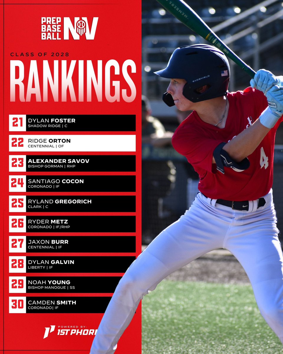 🚨𝗡𝗲𝘃𝗮𝗱𝗮 𝗖𝗹𝗮𝘀𝘀 𝗼𝗳 𝟮𝟬𝟮𝟴: 𝗥𝗮𝗻𝗸𝗶𝗻𝗴𝘀 𝗨𝗽𝗱𝗮𝘁𝗲🚨

We continue Rankings Season with an update to Nevada’s Class of 2028 after a Fall Season that saw more than a few players making jumps in their game after successful Fall campaigns #BeSeen

+ We Have a New