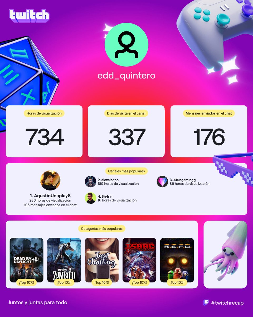 quinteroedward8's tweet photo. @Unaplayable Bajó el número de horas pero sigue siendo mi top 1 y faltando cinco streams más para acabar el challenge, gracias Agustín por un año más https://t.co/BDwHZ92su0