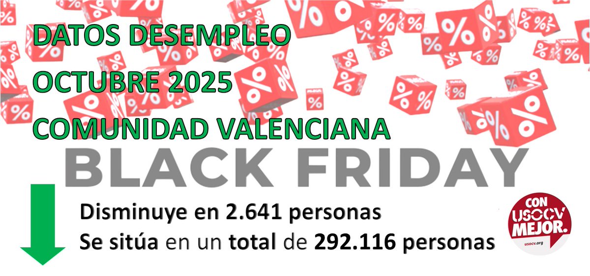 El desempleo de larga duración y el paro femenino continuan castigando la calidad del empleo creado en la Comunitat usocv.org/el-desempleo-d…