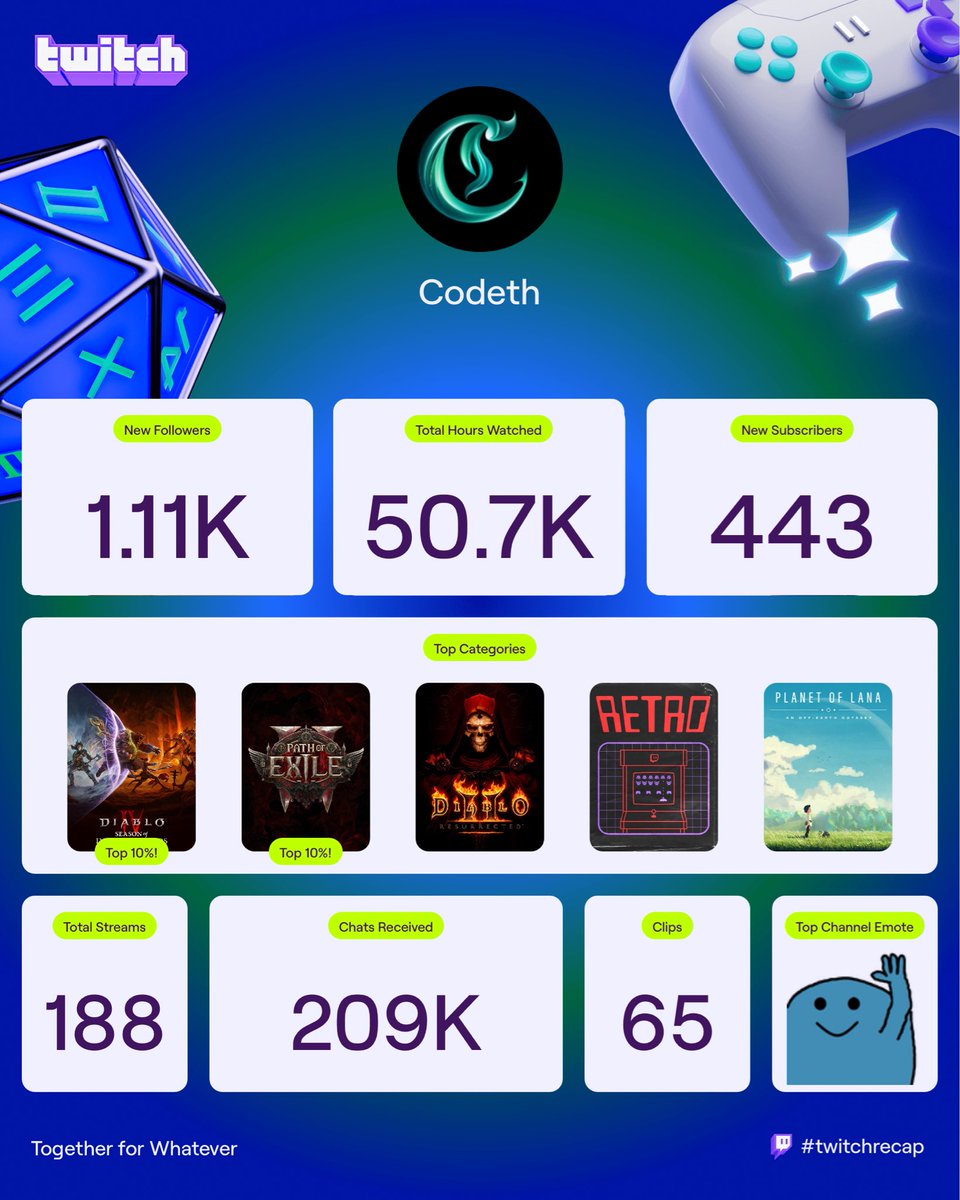 Codeth's tweet image. This year’s #twitchrecap will be tough to beat. 
Featured on the Blizzard launcher. 
Became a Twitch Partner. 
Featured on the Front Page. 

Thank you all for making 2025 great!
