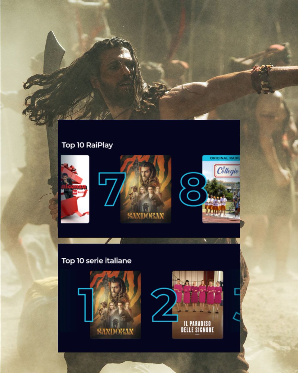 cyitaliafanpage's tweet photo. 7° posto nella Top10 dei programmi più visti su Rai Play 
1° posto nella Top10 delle serie italiane più viste sempre su Rai Play 

🏴‍☠️ #Sandokan
#CanYaman https://t.co/MfjSMhdxE4