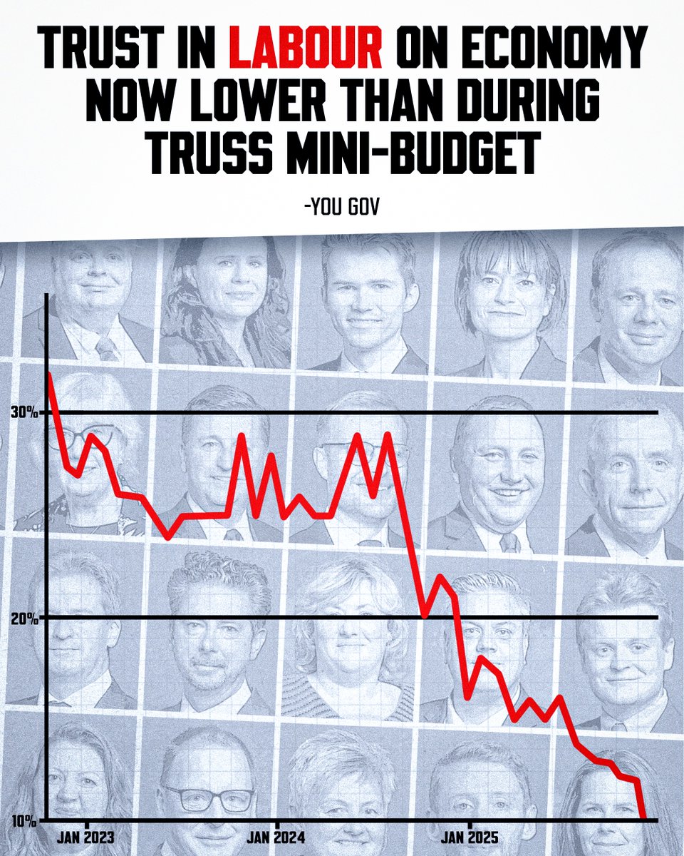 💥 Labour are exposed as utterly untrustworthy. Which is why their approval rating is racing towards single digits 🏁🏴󠁧󠁢󠁳󠁣󠁴󠁿