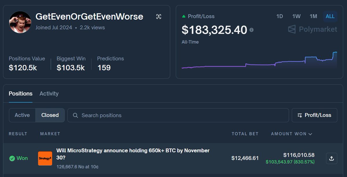ArchiveExplorer's tweet image. $12.000 → $116.000  in one day on a single trade

He wasn&apos;t guessing Bitcoin&apos;s price

Just read MicroStrategy better than the market

&amp;gt; 159 predictions
&amp;gt; 54% win rate
&amp;gt; $120.7K locked in positions

Focus: Fed, Biden, MicroStrategy, airdrops, big political moves

He looks for…