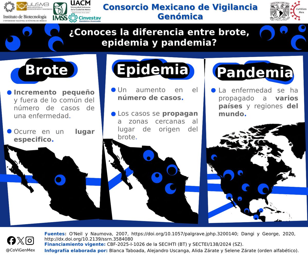 ¿Sabes cómo se diferencian un brote, una epidemia y una pandemia?
Comprender estos conceptos nos ayuda a entender mejor cómo se comportan las enfermedades y cómo pueden propagarse.
 #covigenmex #CoViGenMex