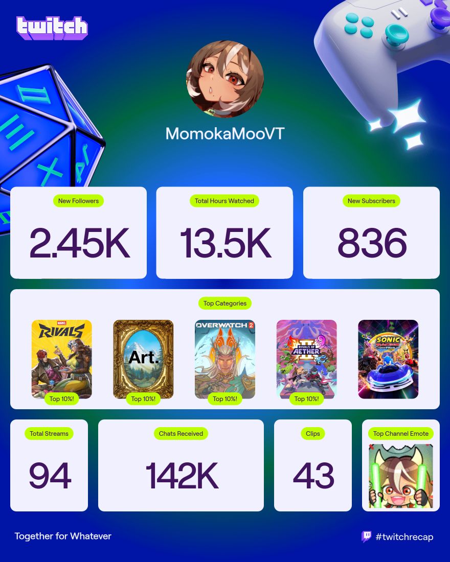 MomokaMooVT's tweet image. Top 10% in Marvel Rivals, Art, Overwatch, and Rivals of Aether II 🥹❤️Plus so much growth! I'm honored!

Thank you so much for the amazing year! I can't wait for have even more adventures together in 2026 🎉 🐮🍒#twitchrecap