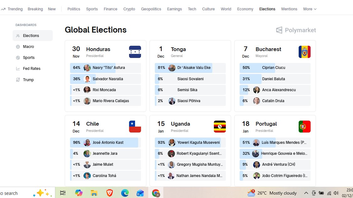 bitdevhunter's tweet image. Polymarket&apos;s Global Elections dashboard right now: From Honduras to Portugal, the wisdom of the crowd has some very confident takes 

@Polymarket  @PolyBaddies @PolymarketTrade