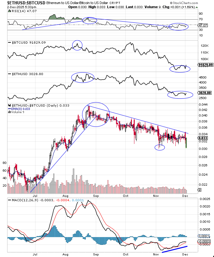 data_analyst000's tweet image. Potential bottom still holding
$BTCUSD $ETHUSD

x.com/data_analyst00…