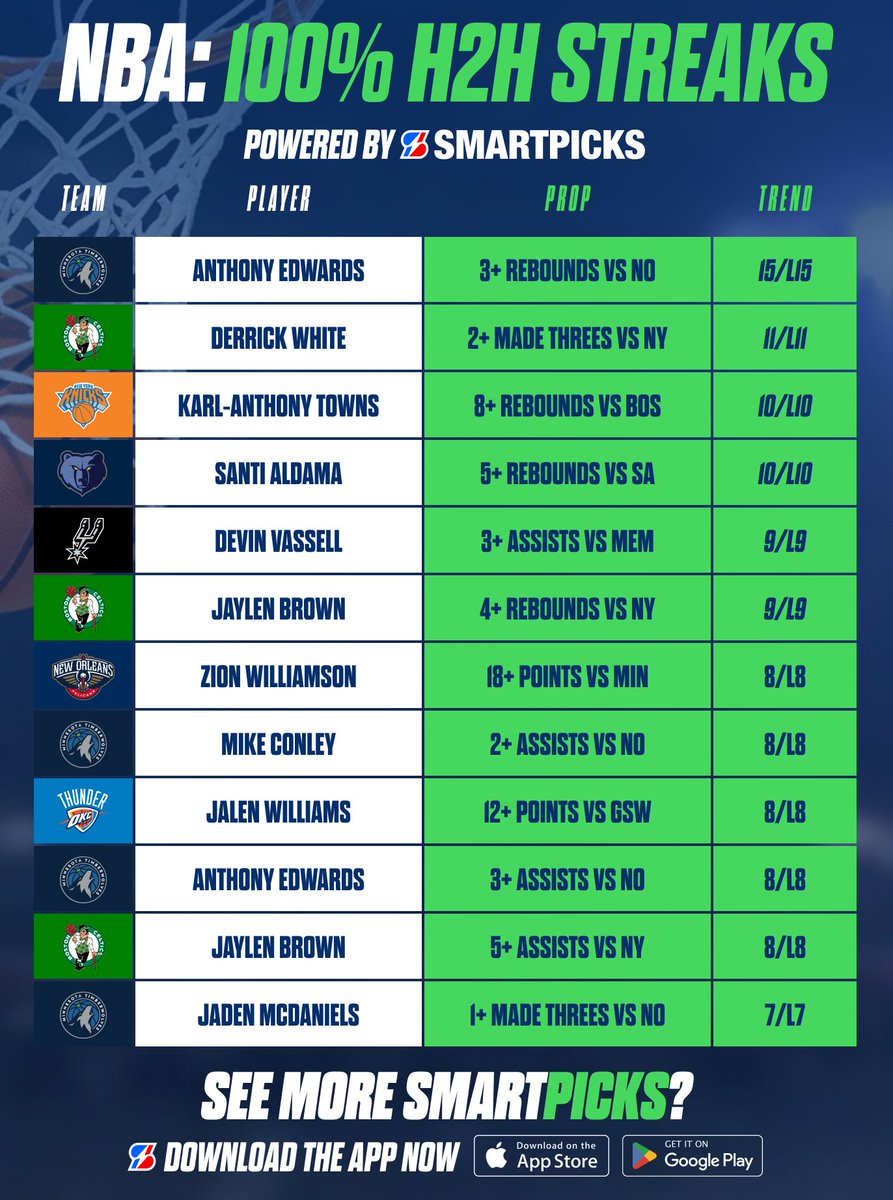 SmartPicksPro's tweet image. 💯 NBA 100% Head To Head Streaks

These props are on a 100% streak vs opponent. Use them to build your NBA Parlay ✅ 

See more Hit Rates with SmartPicks:
flashpicks.bet/smartpicks
