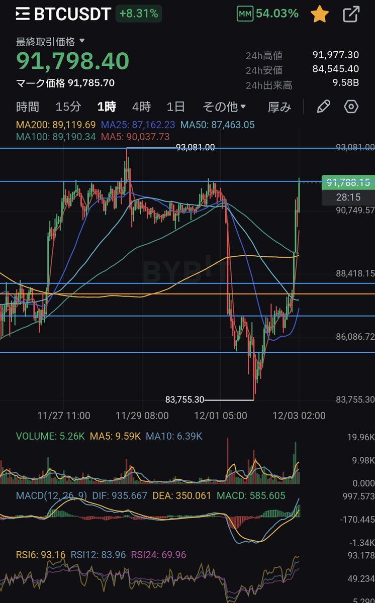 tradegym's tweet photo. #BTC
#Bitcoin

先程のShortは建値少し上で損切りになり再度Short🏄️

ただSLは近めにおきます😎 https://t.co/hAW2XFAaOO