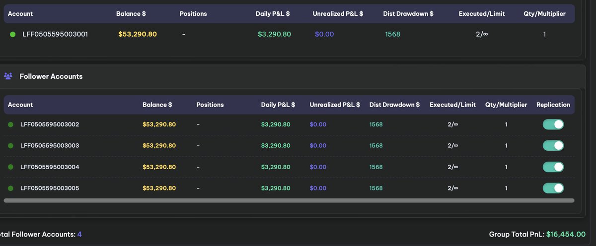 Haven't traded NY in forever, figured I'd wake up and give it a go on the new <a href="/TradingLucid/">Lucid Trading</a> Flex Accounts I passed earlier in Asia

Good start 🤓
<a href="/theevilmodel/">EvilAI</a> +16k