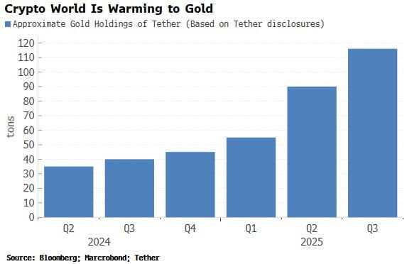 airuzubieta's tweet image. Tether &amp;amp; gold. 
&quot;Even the crypto world itself is warming to gold. As the chart shows, Tether has been steadily buying more of it over the last 18 months. It now owns about the same amount as Mexico or South Africa … If even DeFi is buying it, the case for gold&apos;s bull market…