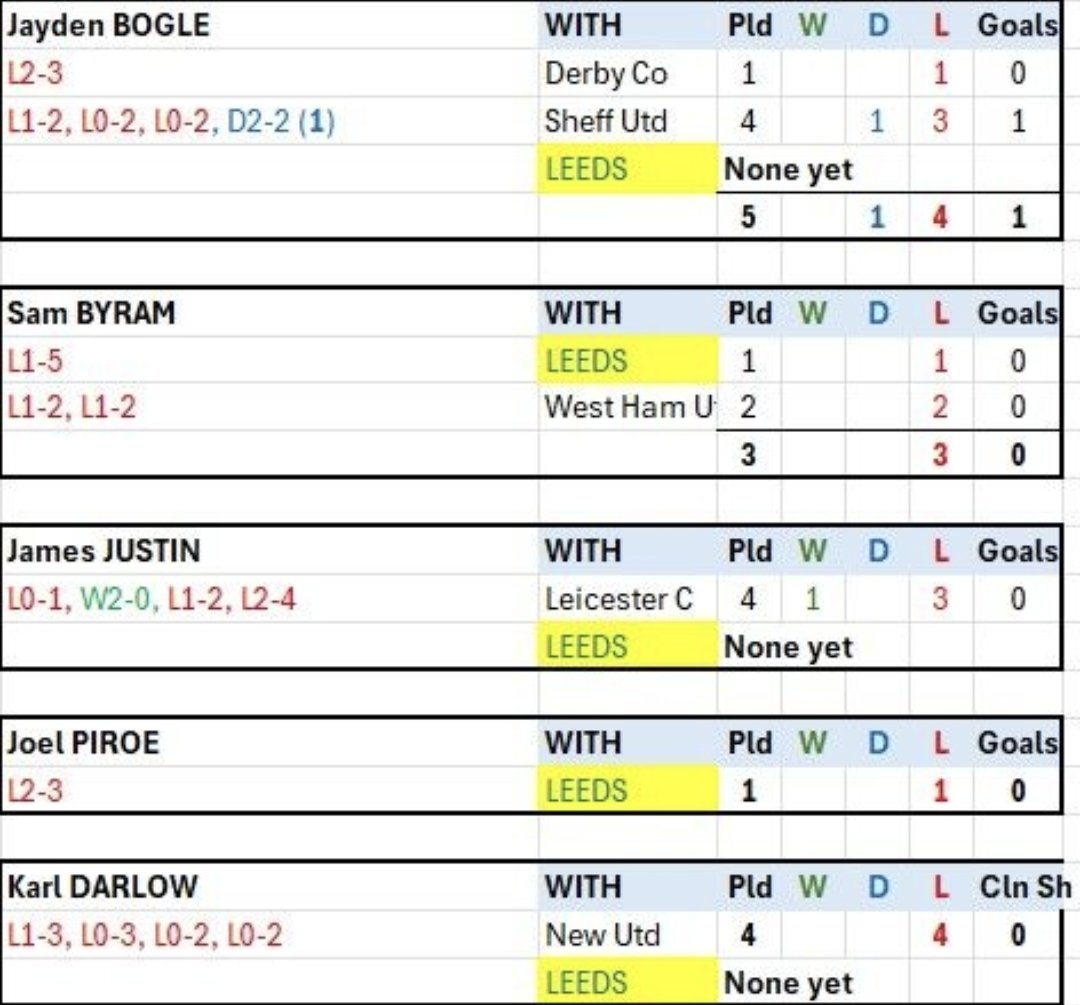 And to the MATCHDAY EVE career spotlights for Daniel Farke &amp; his (still!) Leeds squad against Chelsea.
Not great although a few of the newer United players have some good experiences against the Blues.
Fond memories for Harrison &amp; Aaronson of that #lufc home win of 3 years ago!
