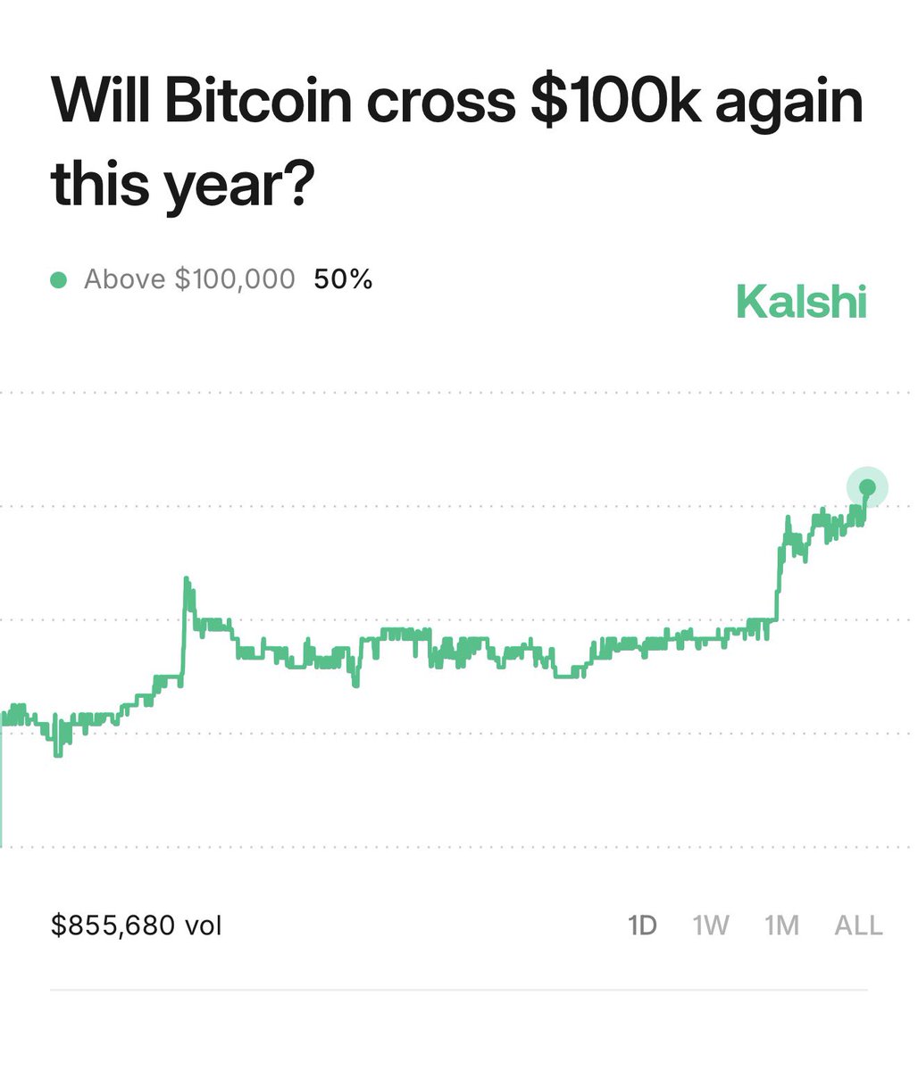 Kalshi's tweet image. BREAKING: 50% chance Bitcoin reclaims $100K