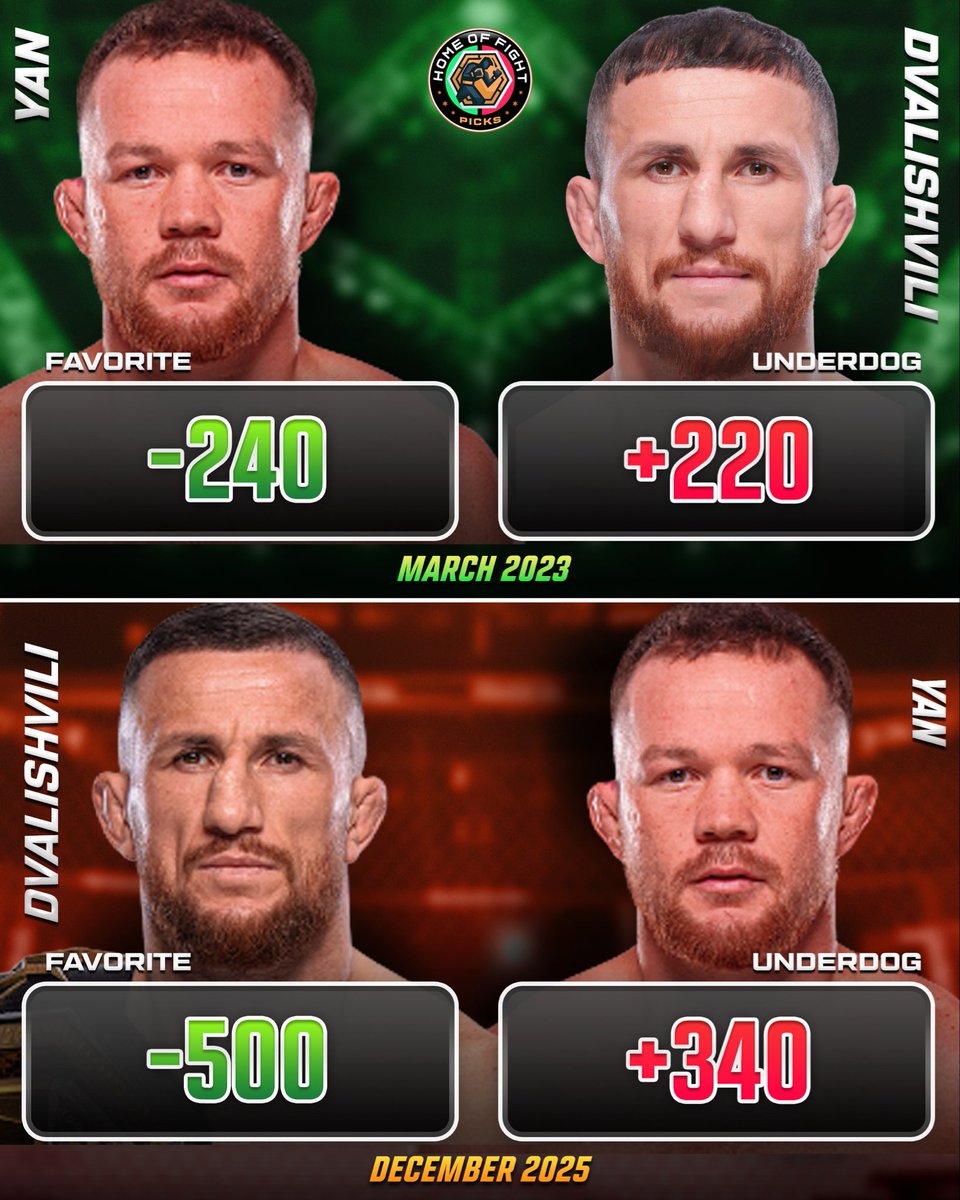 📊The odds discrepancy between Merab and Petr’s first fight is insane. 

🇷🇺The narrative at the time was that Petr Yan was on an unfair two fight losing streak, having lost by two split decisions to Aljamain Sterling and Sean O’Malley. 

🇬🇪Merab’s fan reception was perhaps at an