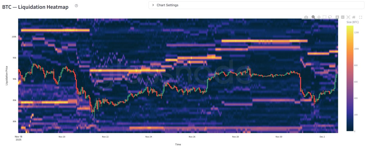 glassnode's tweet image. BTC faced a strong rejection at $93K last week, but as price attempts to break through this level again today, we’re seeing large short-liquidation clusters forming.

Short liquidations can act as fuel for upside, as forced buyers amplify momentum.

📉glassno.de/4iuCh7Q