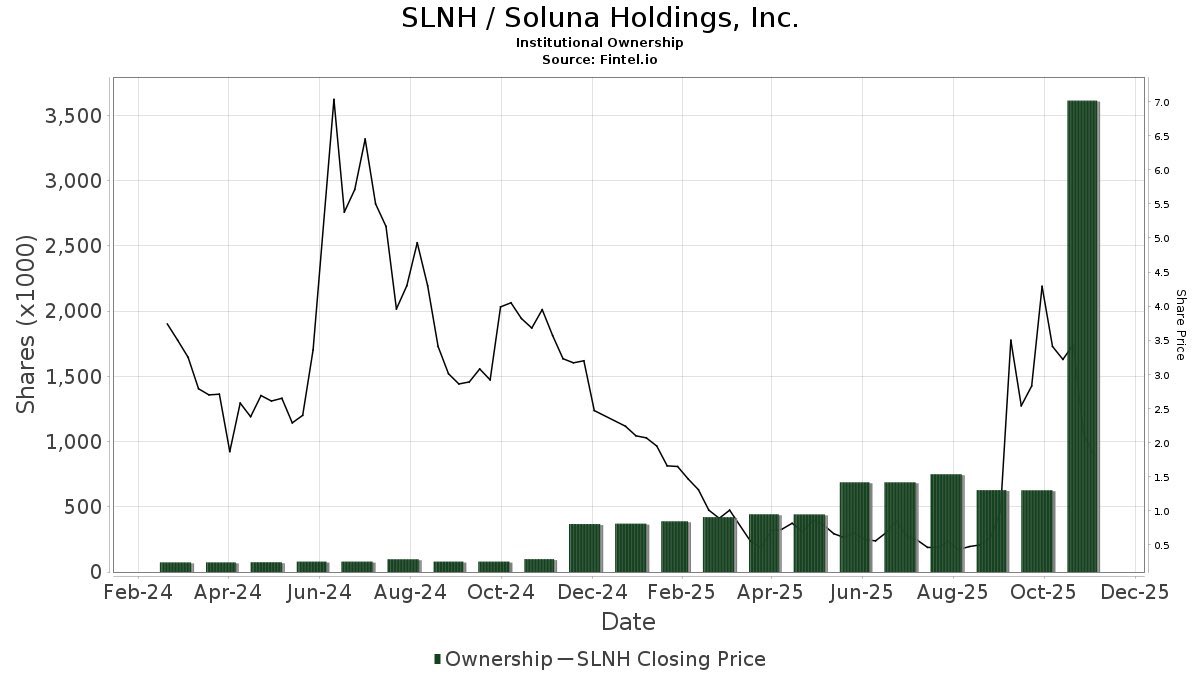 thexcapitalist's tweet image. People are still sleeping on $SLNH but institutional money is taking position.

They have +800MW data center capacity under development and their energy cost is 40% cheaper as they directly connect to renewable power plants.

The stock got a rerating last quarter after they…