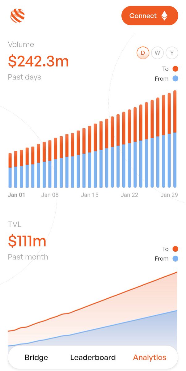 cryptobits72's tweet image. Only 6 days left on Beyond epoch 1 campaign on Wallchain 

Next up is TGE

With @beyond__tech releasing its UI, everything looks smooth 

I really love the new bridge design with colour mix when you click the draw menu (from)

Analytics covers volume and TVL and at the bottom you…
