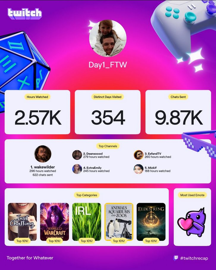 Day1_FTW's tweet photo. My Viewer Recap has arrived for 2025! Get your own at https://t.co/5PHrfAUGSg #twitchrecap https://t.co/Eo8OHmtJDy https://t.co/Kg4hdnT2l2