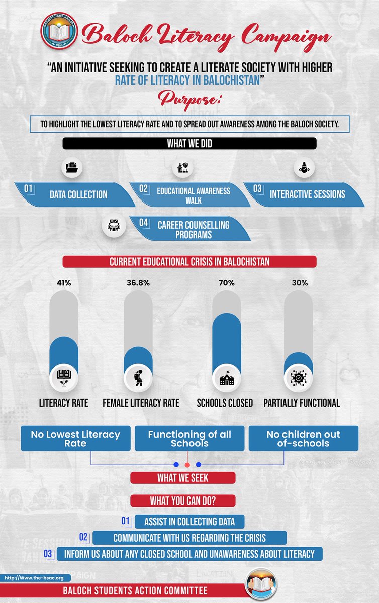 muzeer_salam's tweet image. Through the data compiled under the Banner of “Baloch Literacy Campaign” the actual condition of education system of Balochistan is being exposed. The findings expose thousands of non-functional schools, severe infrastructure deficiencies, and systemic negligence.
@BSAC_org