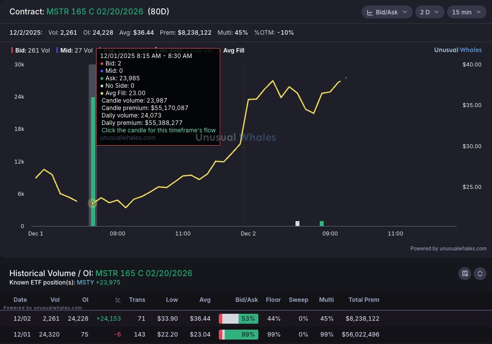 thisisorlando's tweet image. Confirmed $MSTR