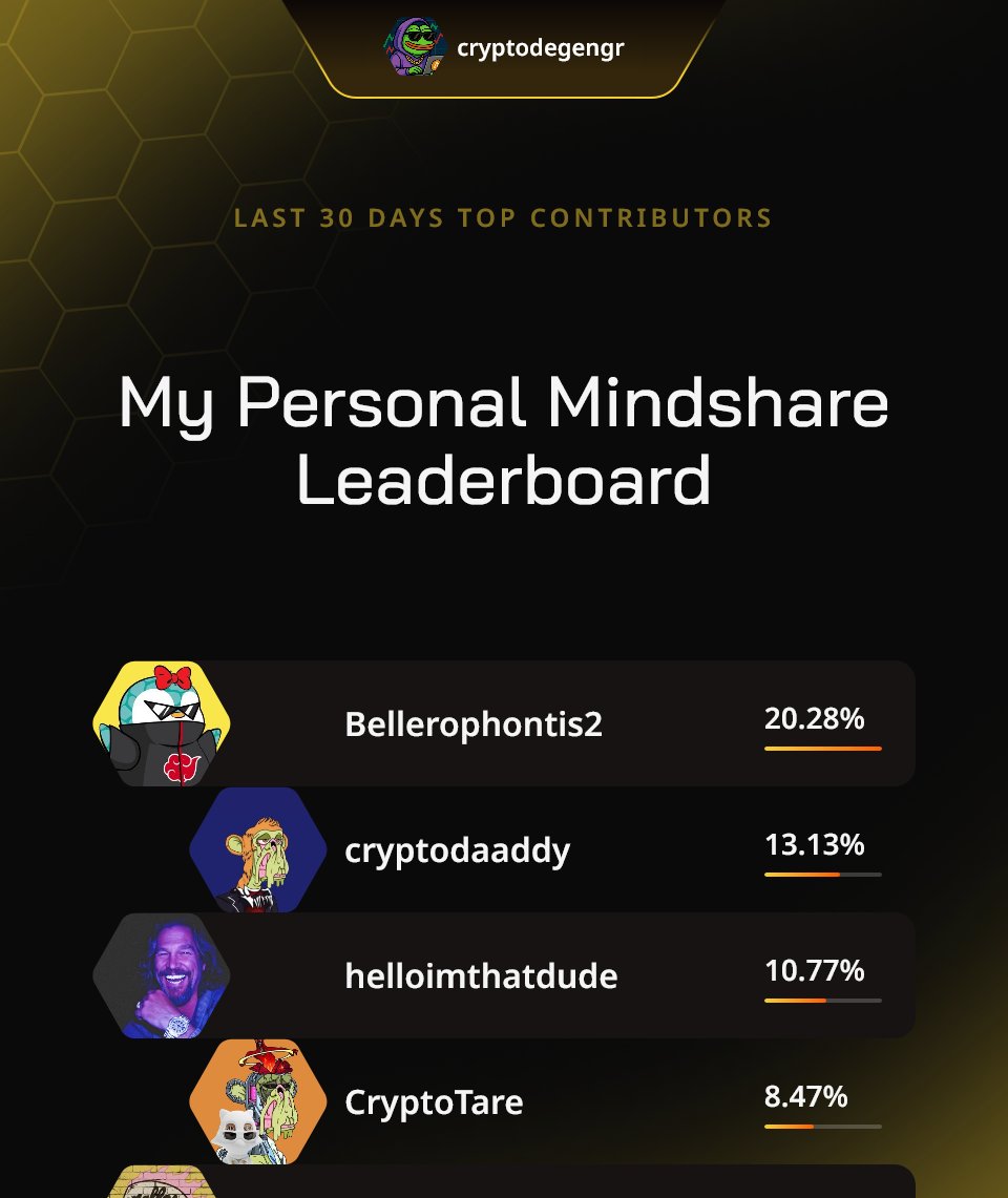 cryptodegengr's tweet image. Thanks to my biggest supporters on Personal Mindshare Leaderboard on @wallchain

@Bellerophontis2 – Signal shepherd
@cryptodaaddy – Problem tamer
@helloimthatdude – Artistic meme pirate
@CryptoTare – Momentum navigator
@edenikseres – Moonweaver extraordinaire