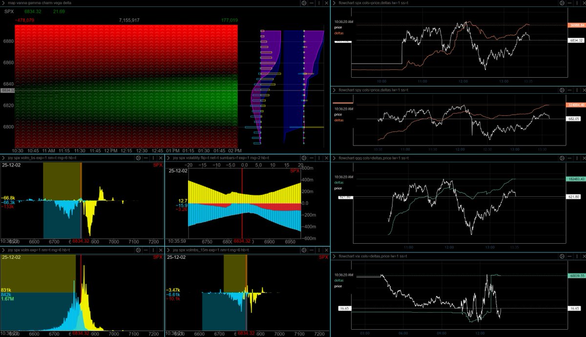 Yam_Trades's tweet image. $SPX
Afternoon update
Volatile PA today with whipsaws off 45-50 down to the 25 Pivot.

Took one trade today off 6815 - Got the clean back test after the look below and reclaim around 1150 and got long.

Had a view to try a short from 6860 but that 6850 gap filled and the market…