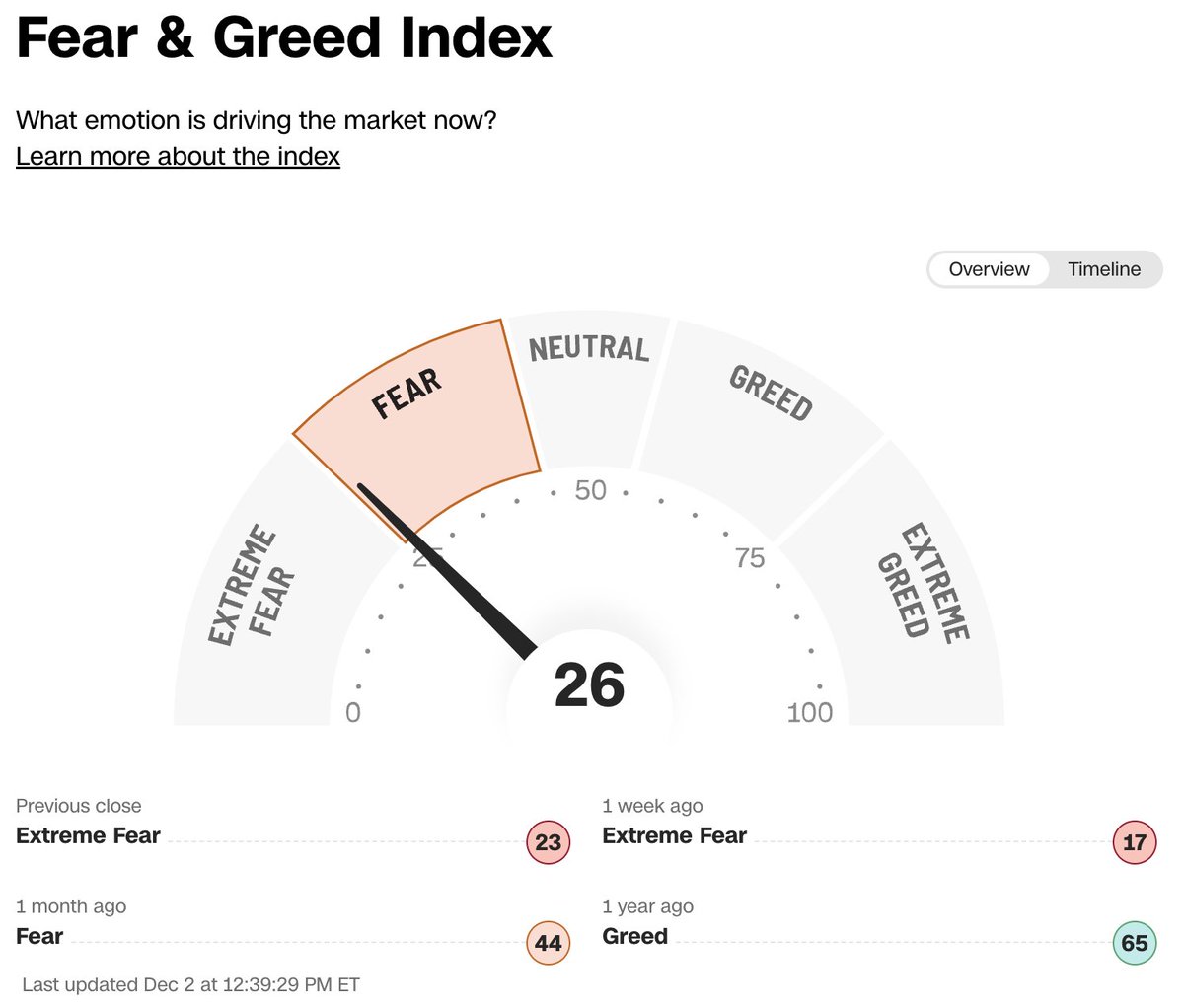 🔵MARKETEVANS: "Indice di Paura e Avidità: Passaggio da Estrema Paura a Paura Moderata nel Mercato Azionario"