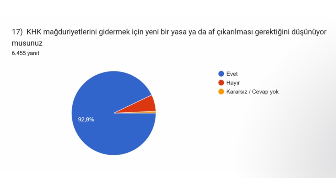 MAK araştırmasına göre:

KHK'lılar "ne suç işledik ki af isteyelim" dememiş,
mağdurların %92 af yasasının çıkmasını istemiş.

Çünkü "af" yasasına mağdurların ihtiyacı var. 
Hele PKK'ya yönelik bir yasa çıkar, KHK'lılar dışarıda bırakılırsa asıl felaket ve yıkım o zaman olur.