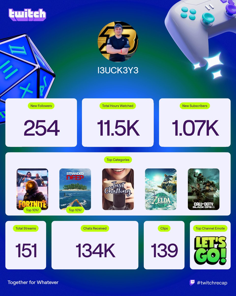 This year was a good rebound from last year. I felt completely lost. But definitely have found some momentum. 

Over 1k NEW subscribers is wild to me. 

We maxed out at 164 viewers in one stream. 

Ws all around! Seeing me on viewers most watched with some other GOATs never gets