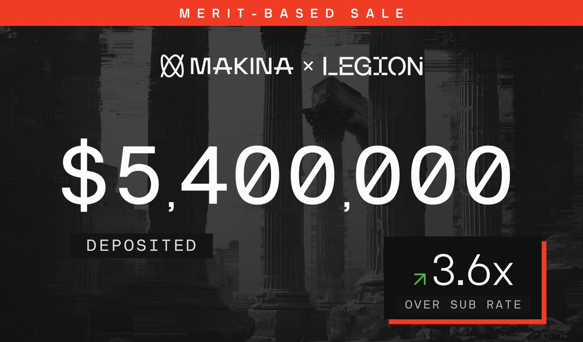 legiondotcc's tweet image. The @makinafi sale on Legion just wrapped. Here&apos;s a quick recap:

• $5.4m deposited (Public + Whitelist Sale)
• 1.03K applicants
• 3.6x oversubscribed
• $1.5M target raise

Applications are under review and results will be sent to you via email.