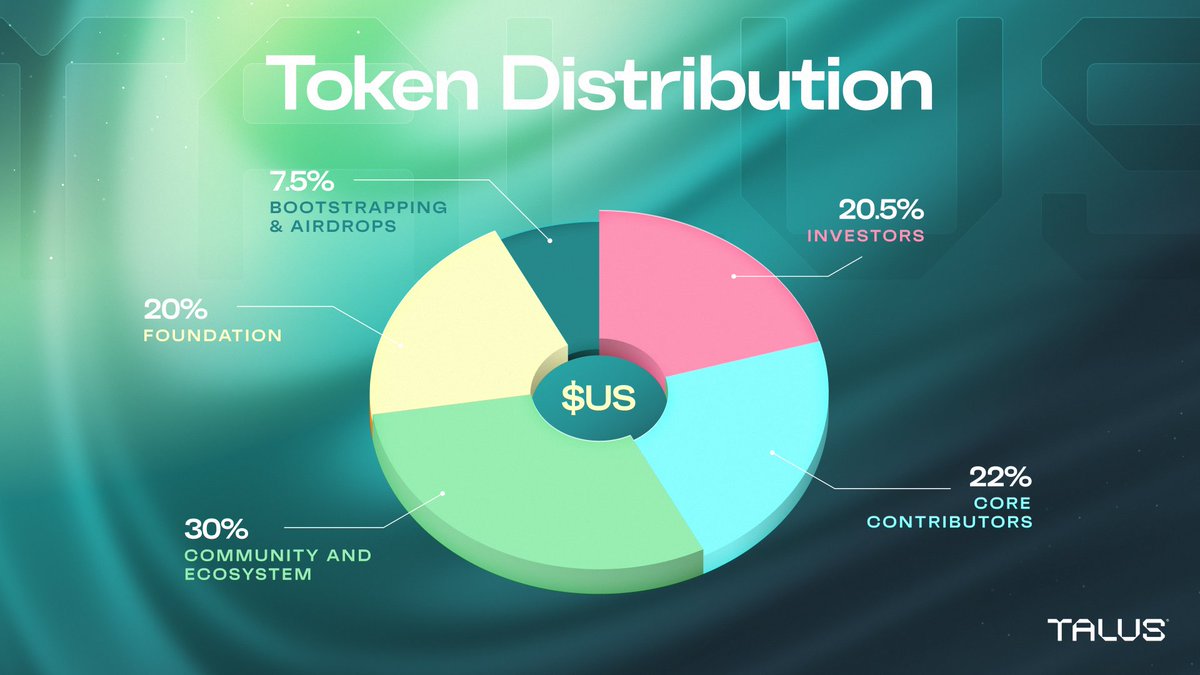📊 Talus' Tokenomics finally released! 📊

<a href="/Talus_Labs/">Talus Labs</a> has just released its tokenomics (indicating that the airdrop is about to happen) and it brings us several interesting pieces of information. Let's check everything out and see how the distribution will be:

🔹Total Supply: