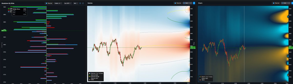 Yam_Trades's tweet image. $SPX
Afternoon update
Volatile PA today with whipsaws off 45-50 down to the 25 Pivot.

Took one trade today off 6815 - Got the clean back test after the look below and reclaim around 1150 and got long.

Had a view to try a short from 6860 but that 6850 gap filled and the market…