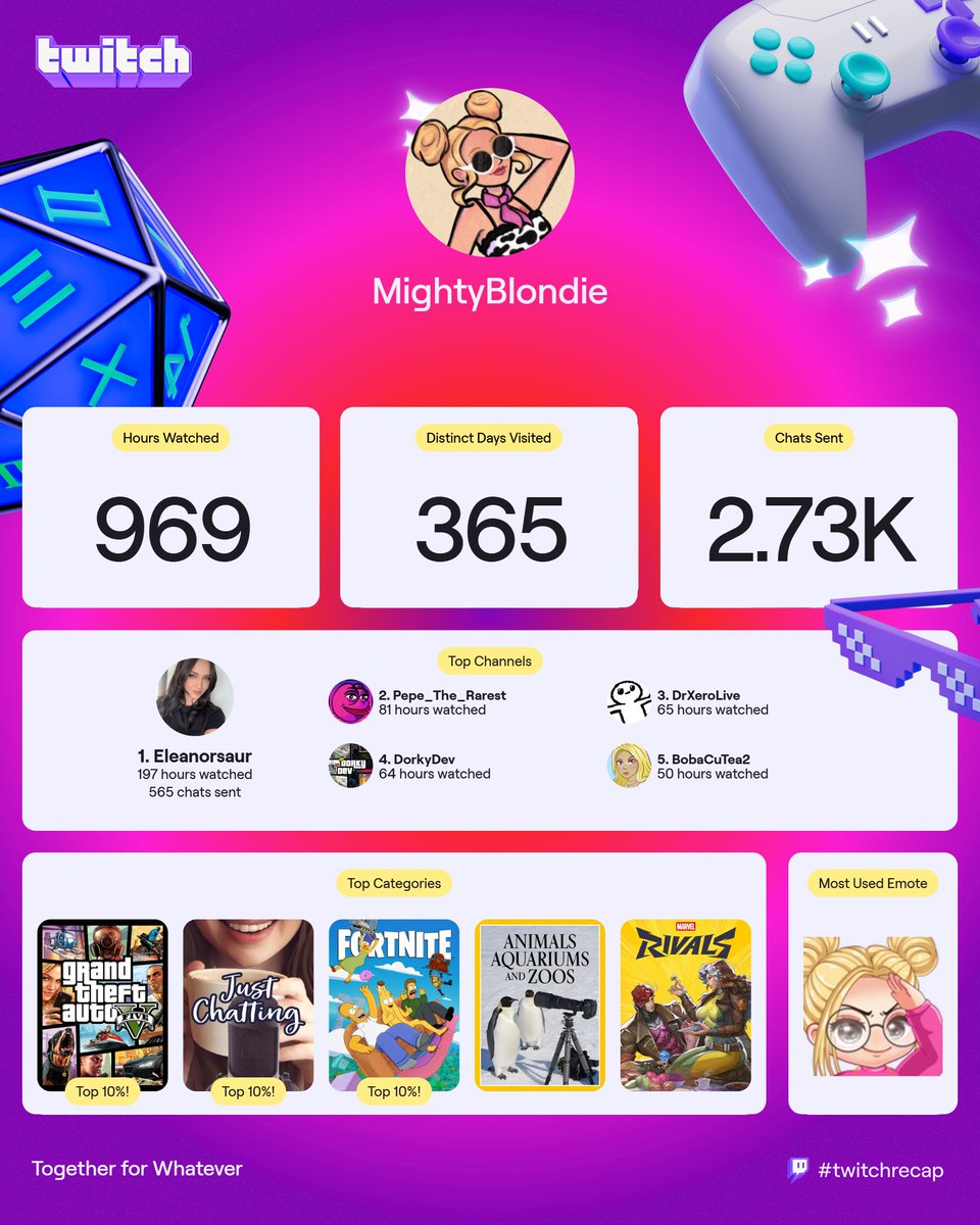 I support my friends idk what to tell you #twitchrecap 

<a href="/Eleanorsaur/">Eleanorsaur</a>  <a href="/the_rarest/">Pepe_The_Rarest</a> <a href="/DrXero110/">Xero</a> <a href="/DorkyDev/">DorkyDev 👑🍉🏳️‍⚧️</a> <a href="/BobaCuTea/">🍧Boba🍭</a>