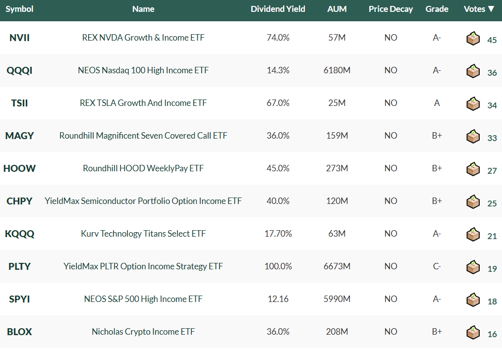 TopDividendETFs's tweet photo. Most Votes we've ever had so far this week on https://t.co/AHjhjISiRC 🗳️📈

Top Voted ETFs: 
$NVII – 45 votes
$QQQI – 36 votes
$TSII – 34 votes
$MAGY – 33 votes
$HOOW – 27 votes
$CHPY – 25 votes
$KQQQ – 21 votes
$PLTY – 19 votes
$SPYI – 18 votes
$BLOX – 16 votes https://t.co/BzLmqPJjmr