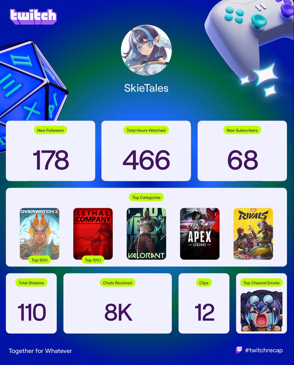 💠FIRST YEAR OF STREAMING💠

I can’t believe how much progress I’ve made in my first ever year of streaming!! This year has meant alot to me, these numbers may be small for some but it makes me really happy to see how much I’ve achieved in just one year!! 

I can’t thank you all