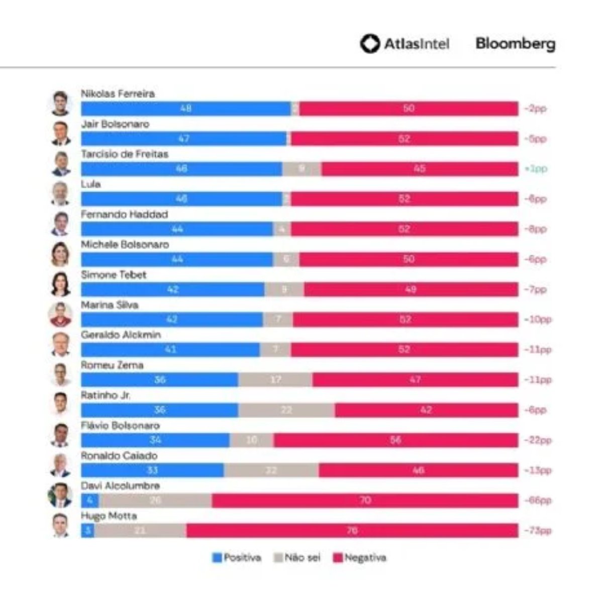 Mentem, atacam, inventam histórias pra me destruir, mas a juventude enxergou a verdade. Obrigado aos jovens que acreditam no meu trabalho - vocês provaram que não são manipuláveis. Seguimos juntos…o futuro é nosso.