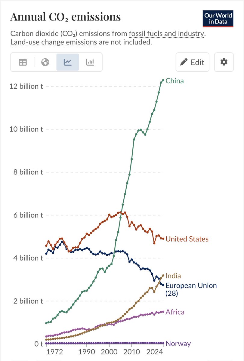 Annual CO2 emissions in my lifetime. Pretty sure 🇳🇴 is not the problem.