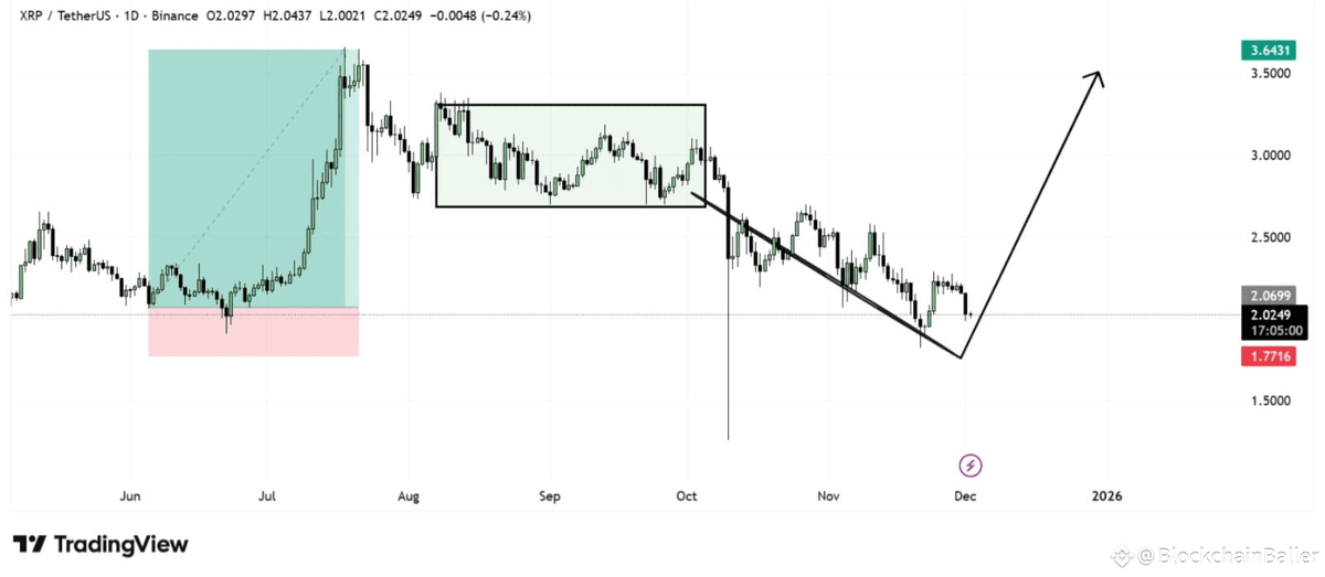 Denz59613's tweet photo. $XRP tapped a major reversal zone after weeks of steady downside. downtrend has finally met strong buying pressure .
The chart clearly shows room for a strong upside move, and the next major target sits far higher a potential run toward the 3.50+ zone. https://t.co/z4MjOHDKTw