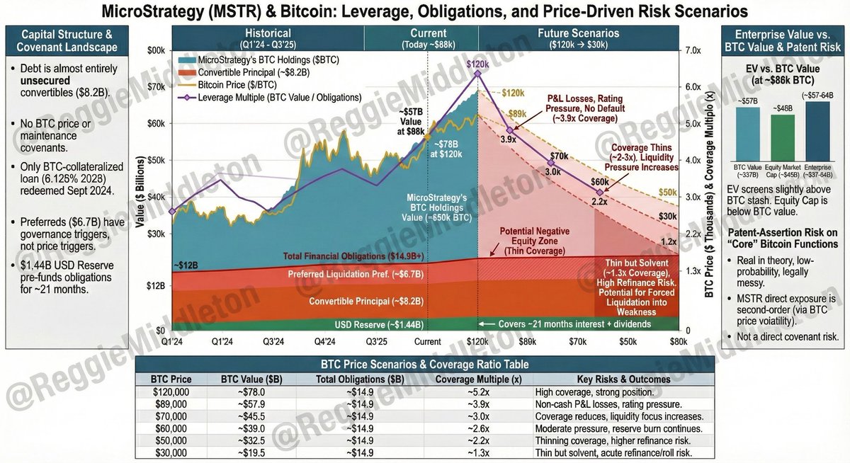 ReggieMiddleton's tweet image. MicroStrategy/“Strategy” is not currently covenant‑constrained by Bitcoin price. Its debt is almost entirely unsecured convertibles with light, plain‑vanilla covenants; the only BTC‑collateralized loan with tight covenants (the 6.125% 2028 secured notes) was fully redeemed in…