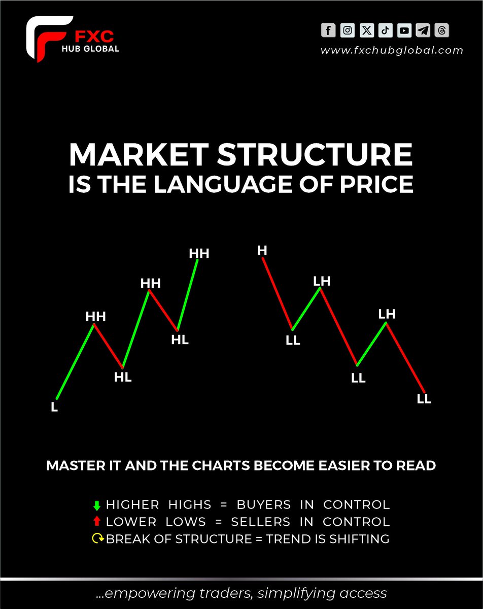 FxcHub_'s tweet image. Market Structure = the language of price.
 Master it → trading gets clearer.
 #MarketStructure #ForexTips #FxcHubGlobal #FXCscanner