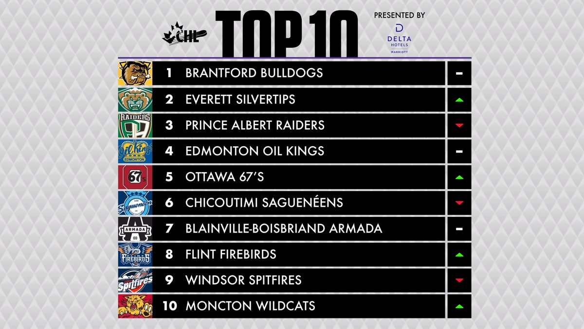 Les <a href="/monctonwildcats/">Moncton Wildcats</a> sont dans la place.  

Ils se joignent aux <a href="/SagueneensLHJMQ/">Saguenéens</a> et à l'<a href="/ArmadaBLB/">ArmadaBLB</a> dans le plus récent classement #Top10LCH! 📈