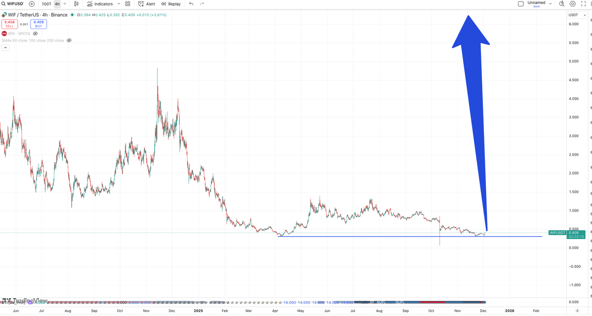 cryptoklotz's tweet image. yknow what..

now that BTC is up 0.6%

send wif straight to $10 tbh