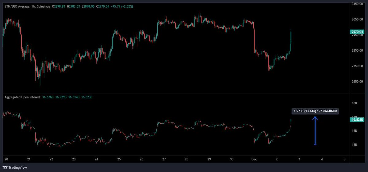 🔴COINTELGRAPH: 🚨 NOVITÀ: L'interesse aperto di Ethereum è schizzato a $1,97 miliardi (+13%) in pochi minuti, segnalando un aumento del nuovo leverage.