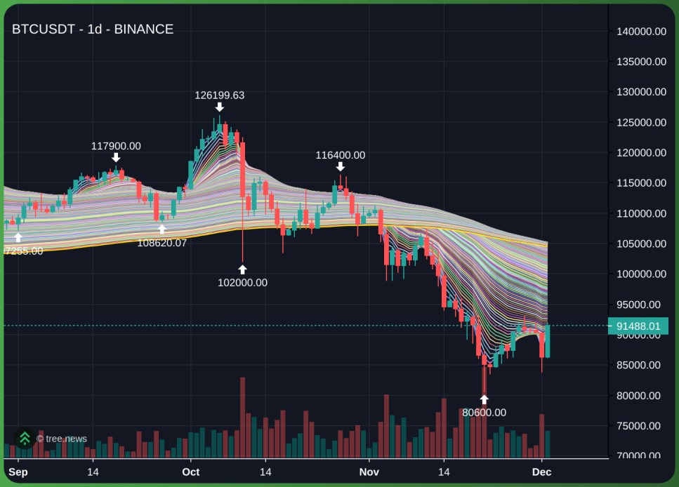 btc 1-200 ema