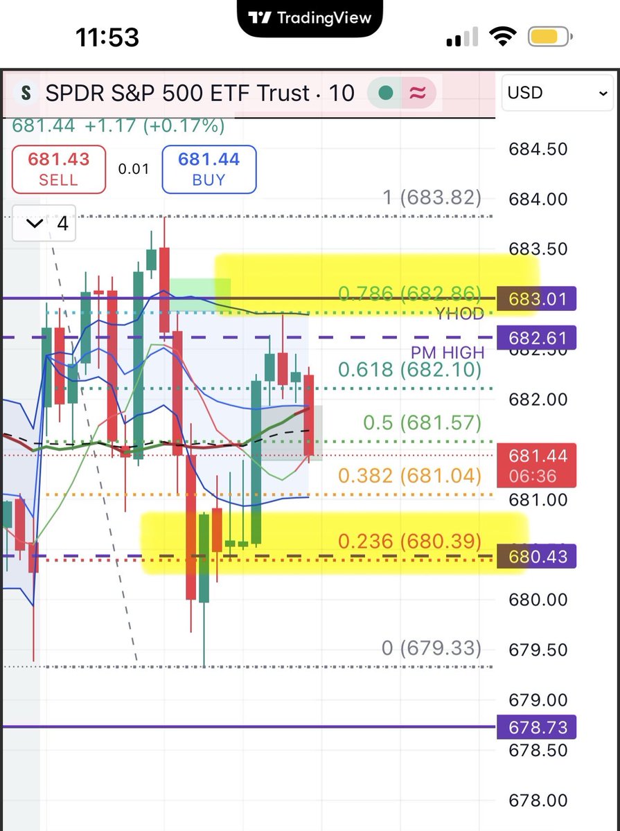 OptionalHellcat's tweet image. One of these days, I’m gonna fully trust these FIB levels!!! 🙃 #fibonacci

@FibTraderR : any insight?