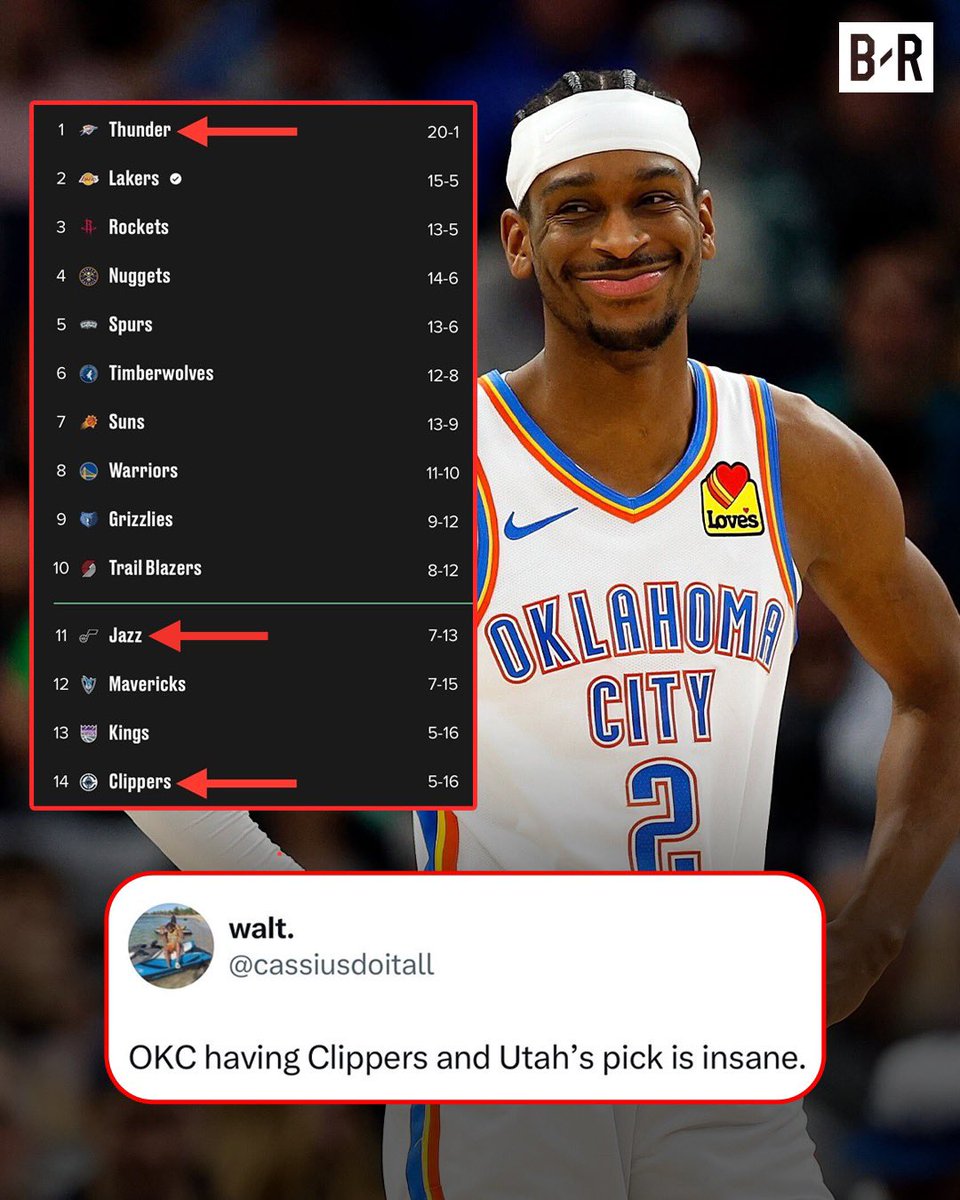 NBA teams are "in a panic" because the 20-1 Thunder might own TWO top 10 picks, per @espn_macmahon 🤯

They control the Clippers 2026 1st-RD pick and Utah's top-8 protected 1st-RD pick 😳

(h/t @cassiusdoitall, @CAlmanza1007) 