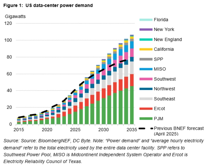 AI data centers are the single biggest threat to affordable, reliable, and sustainable electricity in America.
