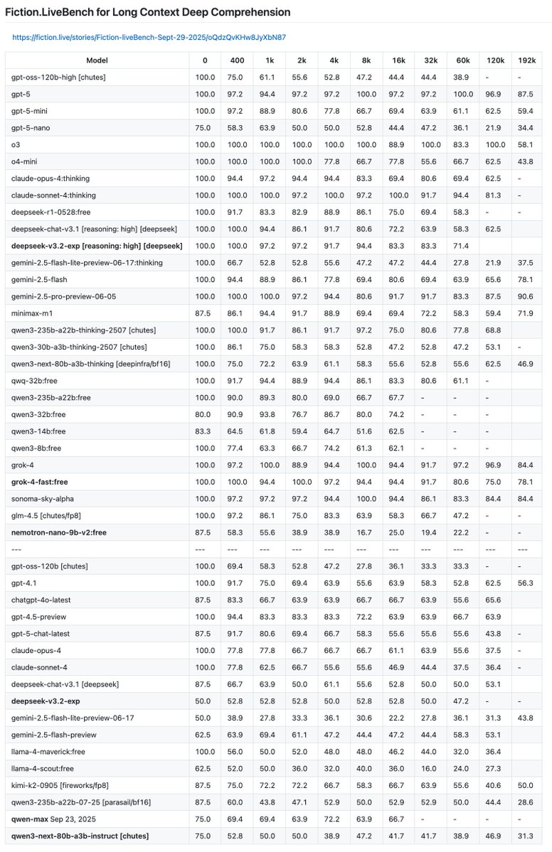 ¡Fiction.LiveBench finalmente se actualizó! En esta ocasión, se actualizaron los resultados de las pruebas de rendimient