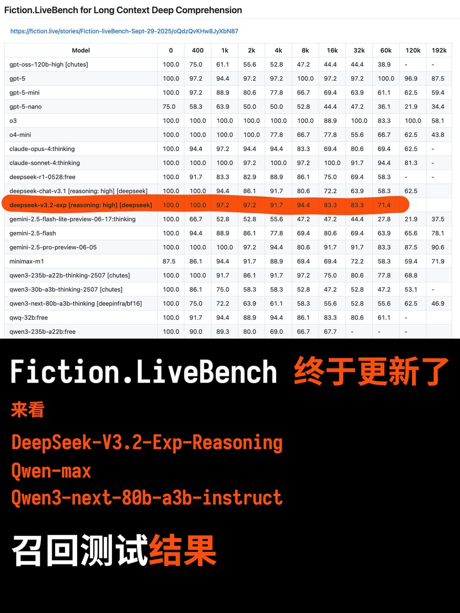 ¡Fiction.LiveBench finalmente se actualizó! En esta ocasión, se actualizaron los resultados de las pruebas de rendimient