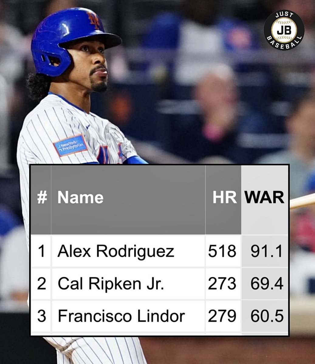 JustBB_Media's tweet image. Only 3 SS in MLB history have 200+ HR and 60+ fWAR through age 31:

Alex Rodriguez
Cal Ripken Jr.
FRANCISCO LINDOR

We’re fully witnessing one of the greatest shortstops of all-time.